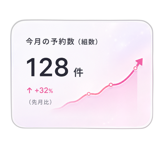 今月の予約数 128件 前月比+32%（イメージ）